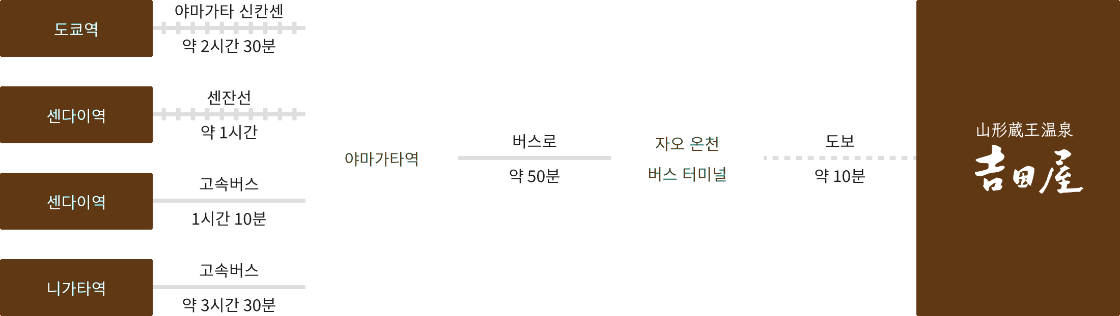 대중교통을 이용하시는 고객님